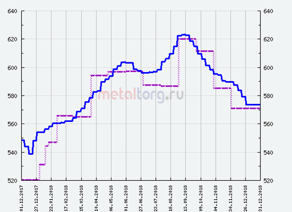 2018 г. - сводный индекс цен (по данным Metaltorg.ru)