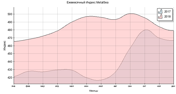 2018 г. - сводный индекс цен (по данным Metaltorg.ru)