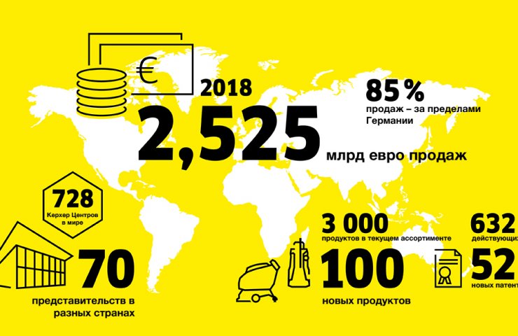 Компанія Kärcher досягла рекордного обороту за підсумками 2018 року