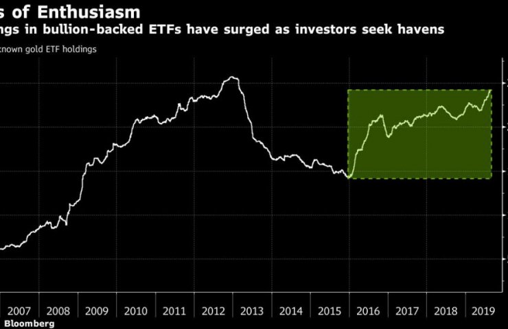 Gold inflows into ETFs reached 1,000 tons