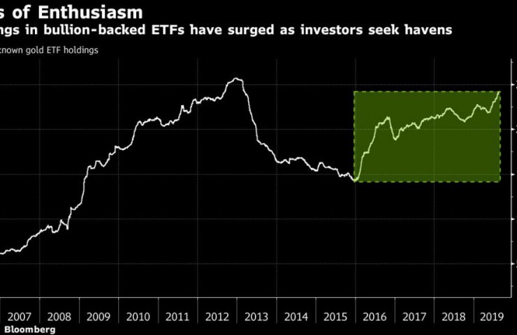 Приплив золота в ETF досяг 1 000 тон