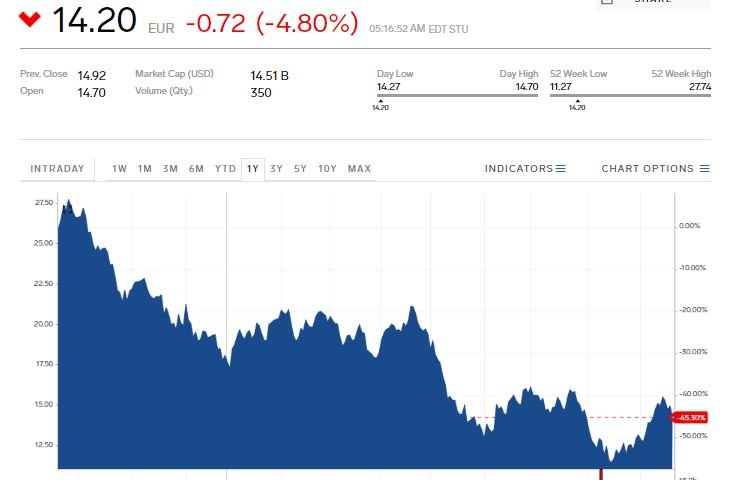 ArcelorMittal стал рекордсменом по падению котировок в фондовом индексе Франции