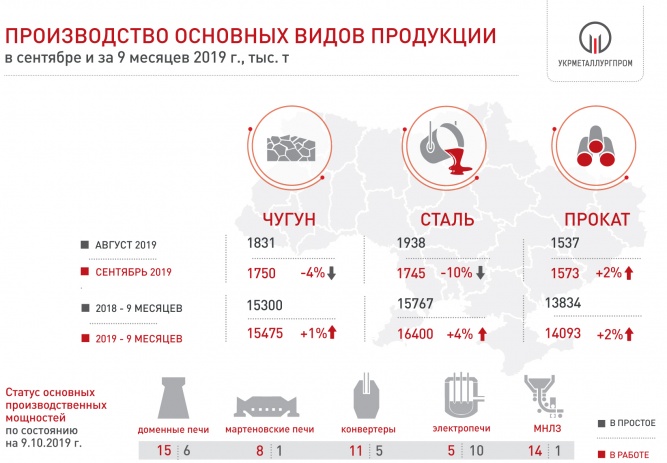 В Украине обвалилось производство стали