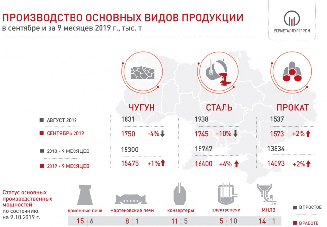 Steel production collapsed in Ukraine