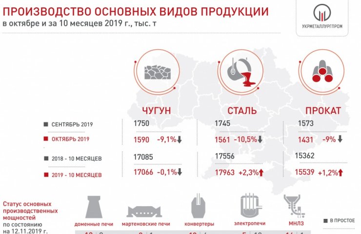 Украинское производство чугуна и стали продолжило падение в октябре