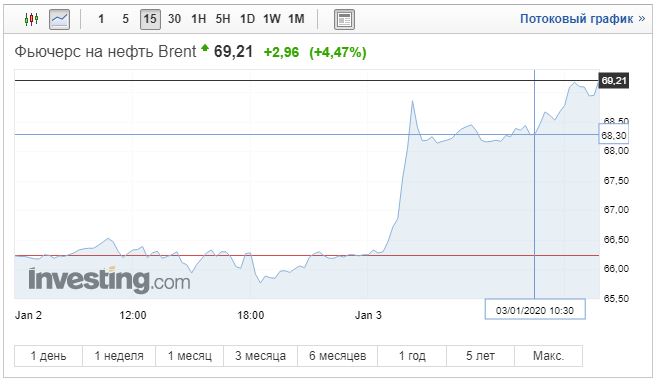 Нафта марки Brent коштує вже близько 70 доларів за барель