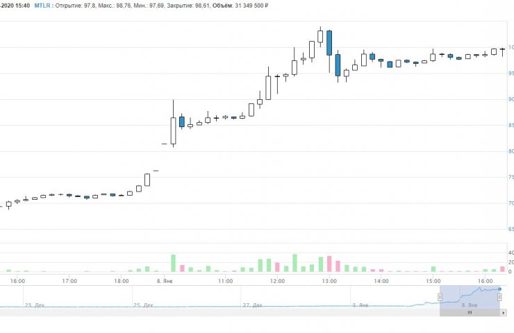 Акции «Мечела» подорожали на 28%