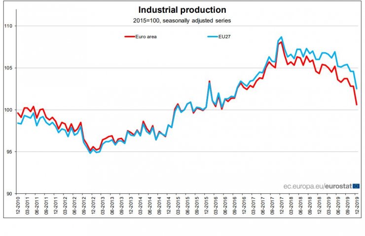 Євростат: промислове виробництво в єврозоні скоротилося на 2,1%