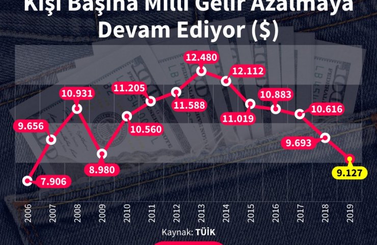 Доходы на душу населения в Турции упали ниже уровня 2007 года