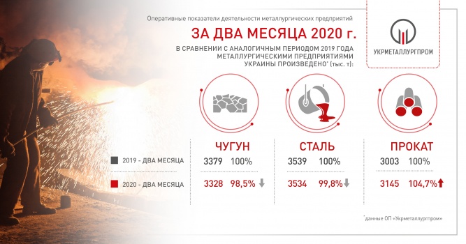 Steel production in Ukraine in January - February slightly decreased