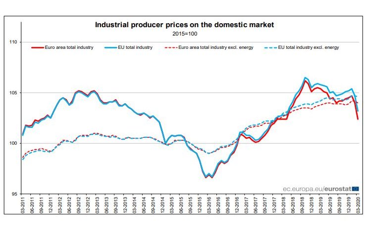 Евростат: Цены производителей промышленной продукции в еврозоне снизились на 1,5%
