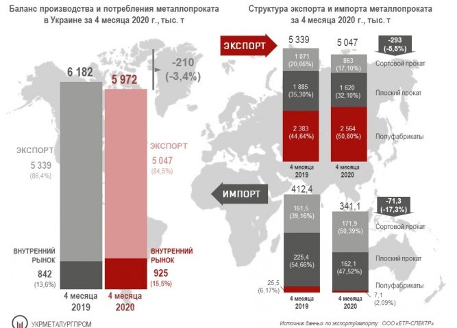 Производство и потребление металлопроката в Украине за 4 месяца 2020 г.