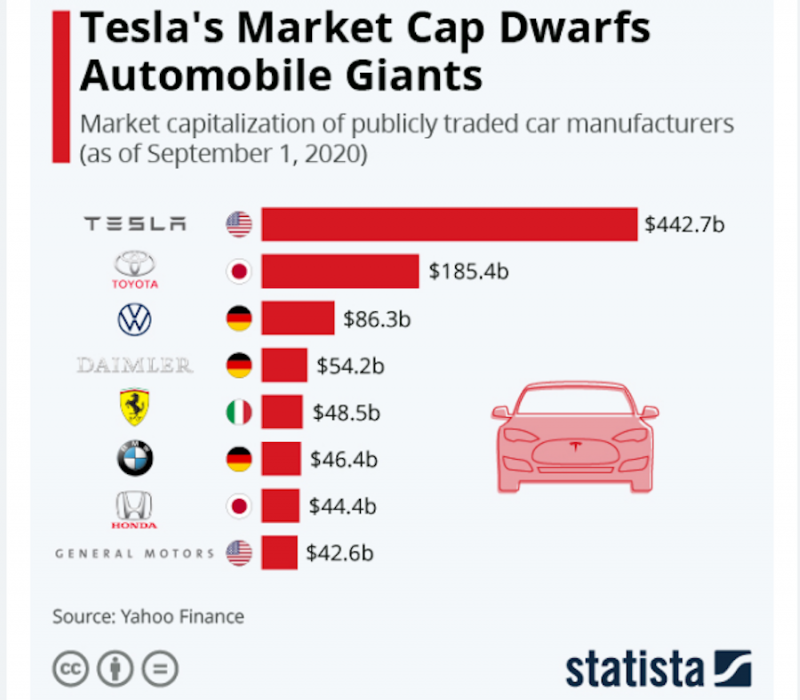 Рыночная капитализация Tesla и других автоконцернов на 1 сентября 2020 года