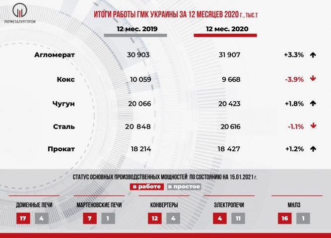 Укрметаллургпром уточнил данные по выплавке чугуна и стали в Украине за 2020 год