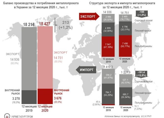 Украинские потребители увеличили закупки металлопроката на 4,4% в 2020 году