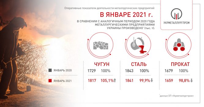 В январе 2020 года Украина увеличила производство чугуна на 5% в годовом сравнении