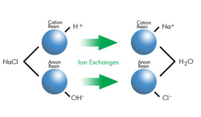 Іонообмінні фільтри для пом'якшення води