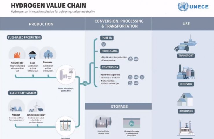 Ukraine will produce 5.5 billion cubic meters of "green" hydrogen by 2035 - State Energy Efficiency