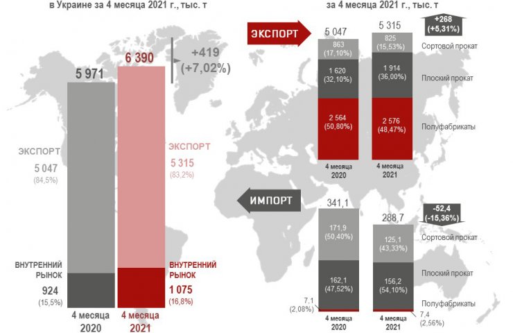Споживання сталі в Україні на початку 2021 року зросло на 8% в річному порівнянні