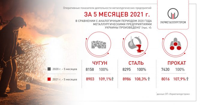 Украина увеличила выплавку стали за 5 месяцев 2021 года на 8,3% - Укрметаллургпром