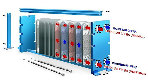 Types of heat exchange equipment