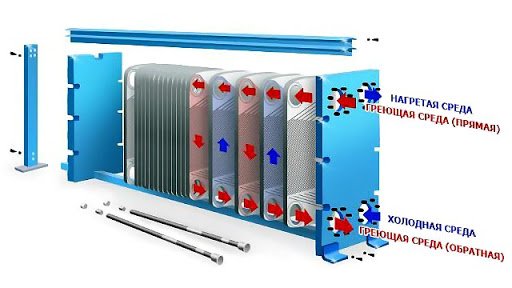 Виды теплообменного оборудования