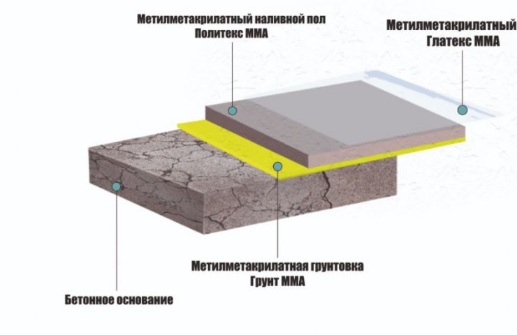 Метилметакрилаті підлоги для виробничих і складських приміщень