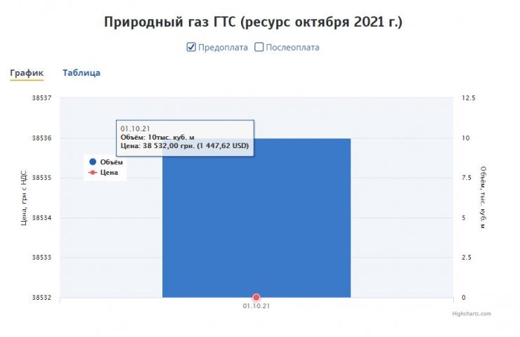 Біржові ціни на газ в Україні перевищили 1400 доларів за тисячу кубометрів