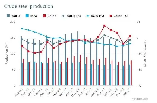 World Steel Association: Crude steel production down 3.3% in January 2023