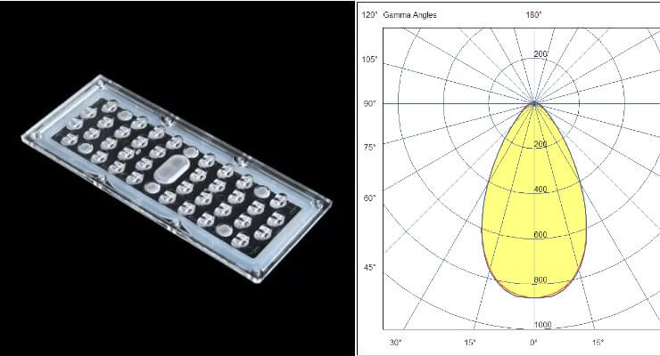 Secondary optics for LEDs: why is it needed?