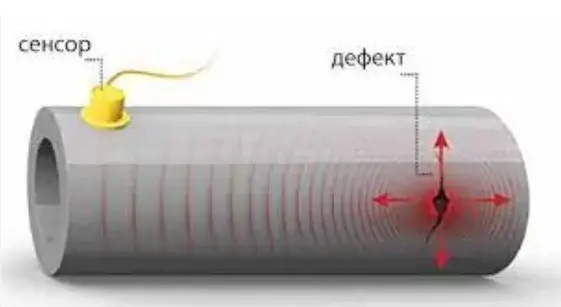 Performing Acoustic Emission Tests