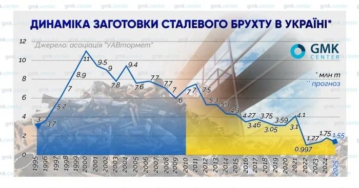 Заготовка металлолома в Украине упала в 6 раз-аналитики