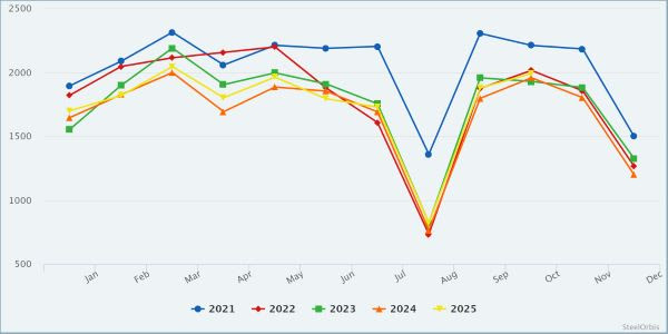 Crude steel production in Italy decreased by 2.8% in November 2025
