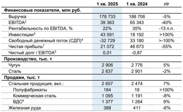 "Северсталь": потребление стали в России в первом квартале 2025 года снизилось примерно на 13%