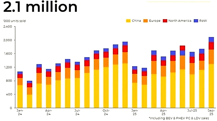 A new record in the global electric car market