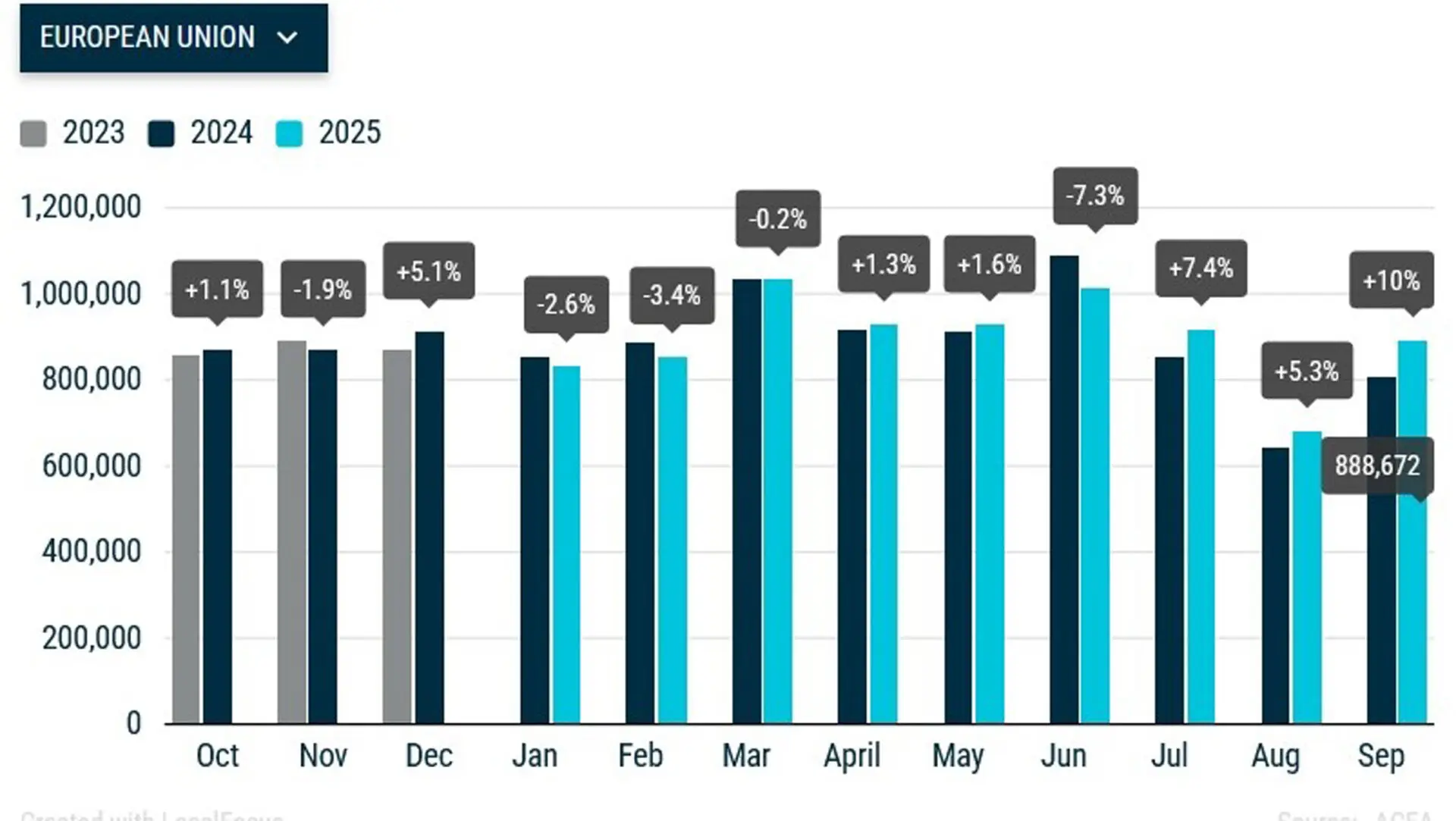 Ринок зростає, попит на авто з ДВЗ падає-підсумки продажів нових легковиків в ЄС