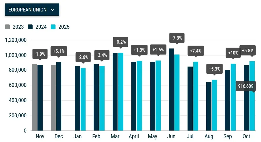 October demand for new cars in the EU increased by almost 6 percent