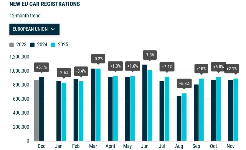 Electrified cars have ensured the growth of the European market for new passenger cars