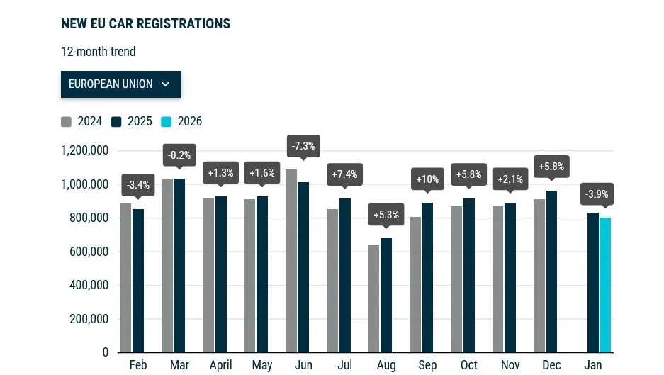 Ринок нових легковиків ЄС почав рік з низького старту